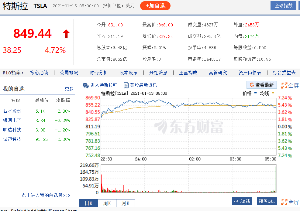 狂揽7800万！亚马逊员工炒特斯拉股票成富豪，