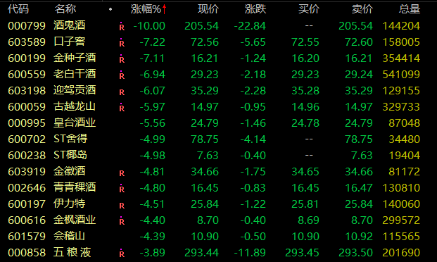大涨15倍的白酒龙头突发跌停，“神车”连续涨停